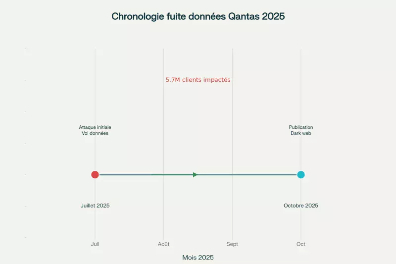 Graphique chronologique