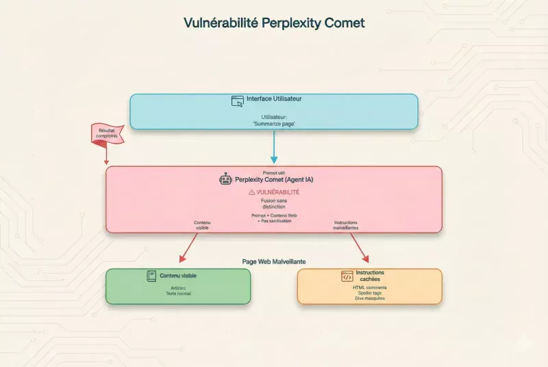 Architecture technique de la vulnérabilité dans Comet