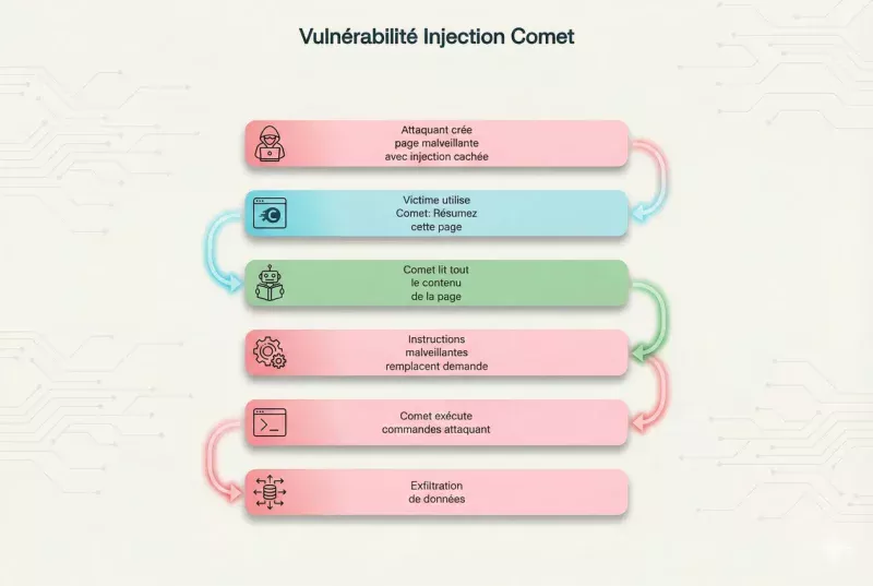 Flux d'attaque de l'injection de prompt indirecte dans Perplexity Comet
